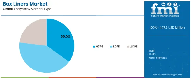 Box Liners Market   Analysis By Material Type
